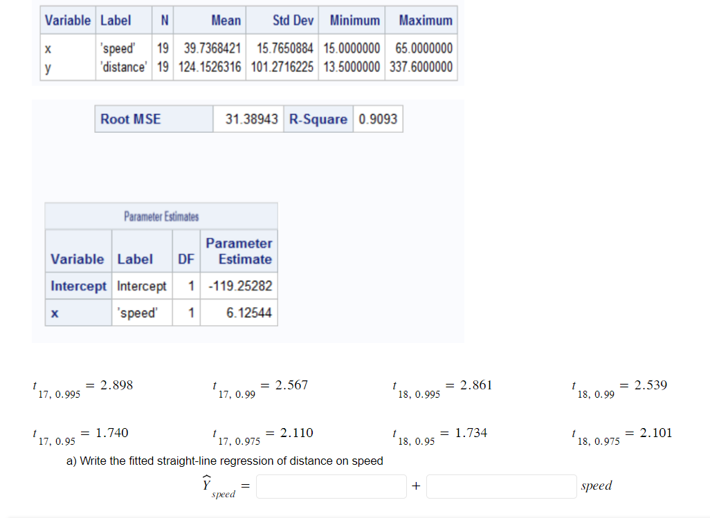 Variable Label N
X
y
X
Mean Std Dev Minimum Maximum
'speed' 19 39.7368421 15.7650884 15.0000000 65.0000000
'distance' 19 124.1526316 101.2716225 13.5000000 337.6000000
¹17, 0.995
¹17, 0.95
Root MSE
Parameter
Variable Label DF Estimate
Intercept Intercept 1 -119.25282
'speed' 1
6.12544
Parameter Estimates
= 2.898
31.38943 R-Square 0.9093
= 1.740
¹17, 0.99
¹17, 0.975
a) Write the fitted straight-line regression of distance on speed
Ỹ
speed
= 2.567
=
= 2.110
18, 0.995
¹18, 0.95
+
= 2.861
= 1.734
18, 0.99
18, 0.975
speed
= 2.539
= 2.101