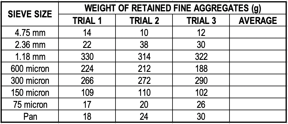 WEIGHT OF RETAINED FINE AGGREGATES (g)
SIEVE SIZE
TRIAL 1
TRIAL 2
TRIAL 3
AVERAGE
4.75 mm
2.36 mm
1.18 mm
14
10
12
22
38
30
330
314
322
600 micron
224
212
188
300 micron
266
272
290
150 micron
109
110
102
75 micron
17
20
26
Pan
18
24
30
