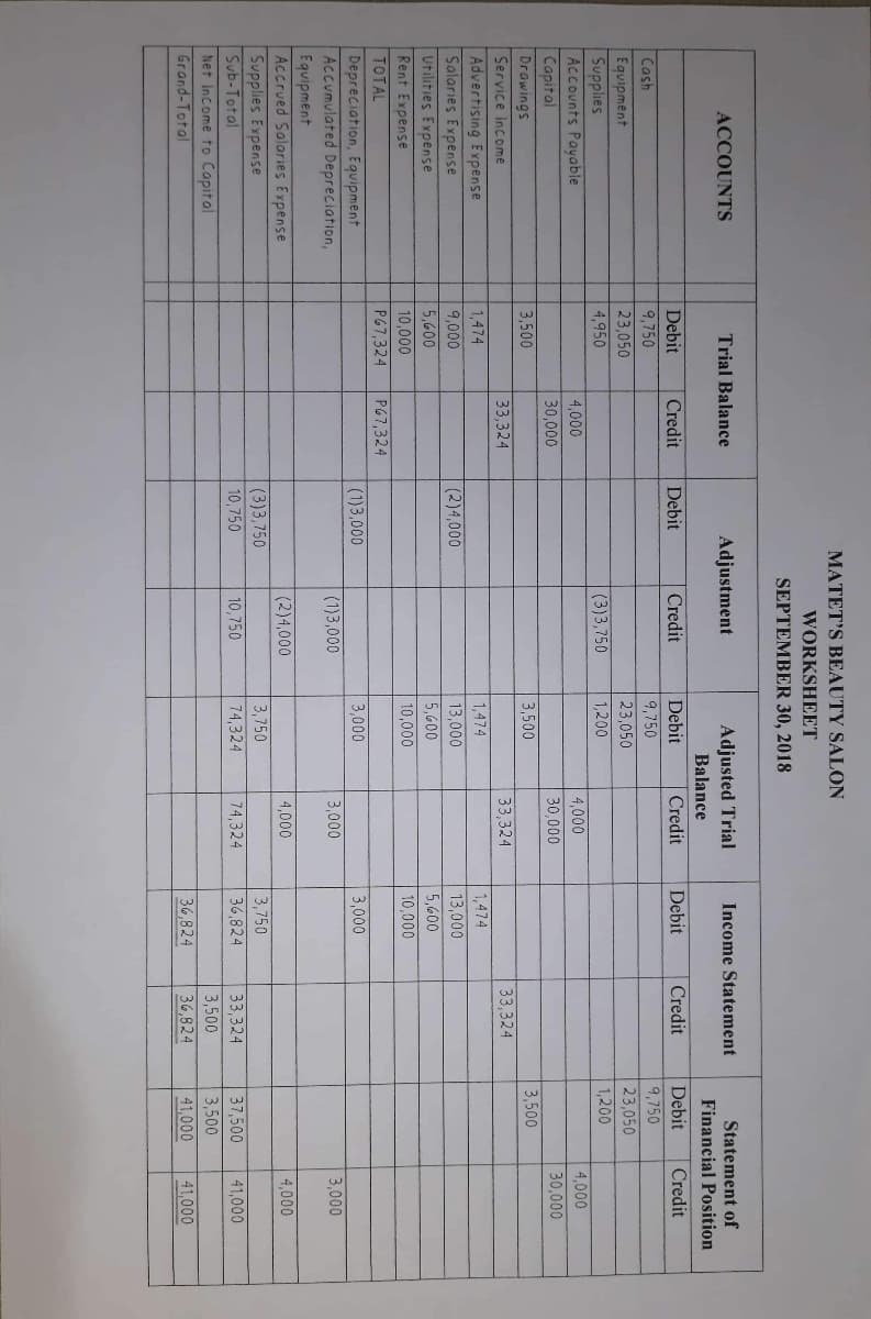 MATET'S BEAUTY SALON
WORKSHEET
SEPTEMBER 30, 2018
Adjusted Trial
Statement of
Financial Position
ACCOUNTS
Trial Balance
Adjustment
Income Statement
Balance
Debit
Credit
Debit
Credit
Debit
Credit
Debit
Credit
Debit
Credit
9,750
23,050
4,950
9,750
23,050
1,200
9,750
23,050
Cash
Equipment
Supplies
Accounts Payable
Capital
Drawings
(3)3,750
1,200
4,000
4,000
4,000
30,000
30,000
30,000
3,500
3,500
3,500
Service Income
33,324
33,324
33,324
Advertising Expense
Salaries Expense
Utilities Expense
Rent Expense
TOTAL
1,474
13,000
5,600
10,000
1,474
1,474
9,000
5,600
(2)4,000
13,000
5,600
10,000
10,000
P67,324
P67,324
Depreciation, Equipment
Accumulated Depreciation,
(1)3,000
3,000
3,000
(1)3,000
3,000
3,000
Equipment
Accrued Salaries Expense
Supplies Expense
Sub-Total
(2)4,000
4.000
4,000
(3)3,750
10,750
3,750
74,324
3,750
10,750
74,324
36,824
33,324
37,500
41,000
Net Income to Capital
Grand-Total
3,500
3,500
36,824
36,824
41,000
41,000
