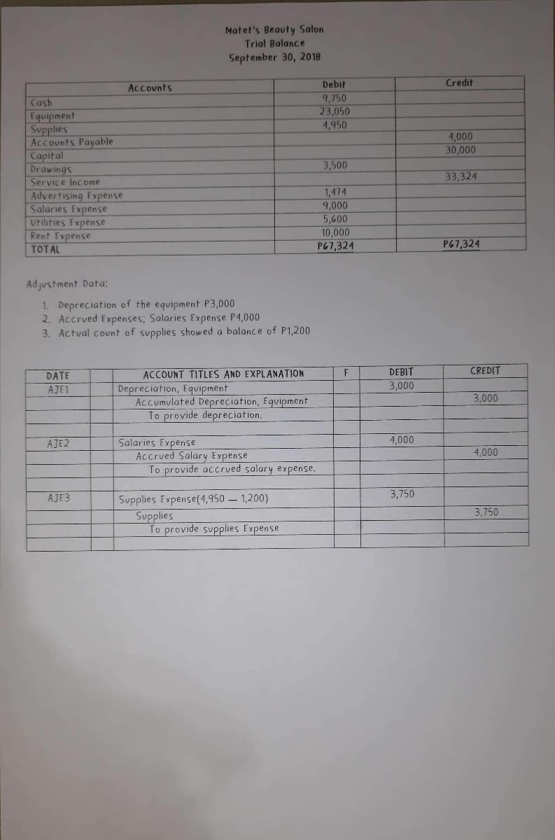 Natet's Beauty Salon
Trial Balance
September 30, 2018
Debit
Credit
Accounts
9,750
23,050
Cash
Equipment
Supplies
Accounts Payable
Capit al
Drawings
4,950
4.000
30,000
3,500
33,324
Service Income
Advertising Expense
Salaries Expense
Utilities Expense
Rent Expense
1,474
9,000
5,600
10,000
P67,324
P67,324
TOTAL
Ad justment Data:
1. Depreciation of the equipment P3,000
2. Accrved Expenses; Salaries Expense P4,000
3. Actval count of supplies showed a balance of P1,200
DEBIT
CREDIT
ACCOUNT TITLES AND EXPLANATION
Depreciation, Equipment
Accumulated Depreciation, Equipment
To provide depreciation.
DATE
AJE1
3,000
3,000
Salaries Expense
Accrved Salary Expense
To provide accrved salary expense.
AJE2
4,000
4,000
3,750
Supplies Expense(4,950 – 1,200)
Supplies
To provide supplies Expense
AJE3
3,750
