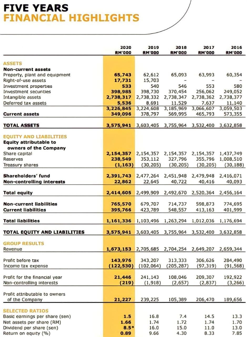 FIVE YEARS
FINANCIAL HIGHLIGHTS
2020
2019
2010
2017
2016
RM'000
RM'000
RM'000
RM'000
RM'000
ASSETS
Non-current assets
Proporty, plant and equipment
Right-of-use assets
Invastment proparties
Investment secunties
65,743
17,731
62,612
15,703
65,093
63,993
60,354
546
370,454
2,738,317 2,738,332 2,738,347 2,738,362 2,738,377
11,529
3,226,845 3,224,608 3,185,969 3,066,607 3,059,503
569,995
533
540
53
580
398,985
398,730
256,062
249,052
Intangible assets
Deferred tax 06sets
5,536
8,691
7,637
11,140
Curront assets
349,096
378,797
465,793
573,355
TOTAL ASSETS
3,575,941 3,603,405 3,755,964 3,532,400 3,632,858
EQUITY AND LIABILITIES
Equity attributable to
owners of the Company
Shore copital
Reserves
2,154,357 2,154,357 2,154,357 2,154,357 1,437,749
327,796
238,549
353,112
355,796 1,008,510
Treasury shares
(1,163)
(30,205)
(30,205)
(30,205)
(30,188)
Sharaholdars' fund
2,391,743 2,477,264 2,451,948 2,479,948 2,416,071
40,722
Non-controlling interests
22,862
22,645
40,416
40,093
Total aquity
2,414,605 2,499,909 2,492,670 2,520,364 2,456,164
765,570
395,766
Non-currant llabilities
679,707
714,737
548,557
598,873
774,695
Currant liabilitics
423,789
413,163
401,999
Total llabilities
1,161,336 1,103,496 1,263,294 1,012,036 1,176,694
TOTAL EQUITY AND LIABILITIES
3,575,941 3,603,405 3,755,964 3,532,400 3,632,858
GROUP RESULTS
Revenuo
1,673,153 2,705,685 2,704,254 2,649,207 2,659,344
Profit bafore tox
143,976
343,207
313,333
306,626
284,490
Income tox expense
(122,530) (102,064) (205,287)
(97,319)
(91,568)
Profit for the finoncial year
21,446
(219)
241,143
108,046
209,307
192,922
Non controlling intorests
(1,918)
(2,657)
(2,837)
(3,266)
Profit attributoble to owners
of tho Company
21,227
239,225
105,389
206,470
189,656
SELECTED RATIOS
Bosic cornings per shore (sen)
Not assats per share (RM)
Dividend par share (sen)
Return on oquity (%)
1.5
16.8
7.4
14.5
13.3
1.70
13.0
1.66
1.72
15.0
4.30
1.74
1.74
8.5
0.89
16.0
9.66
11.0
8.33
7.85
