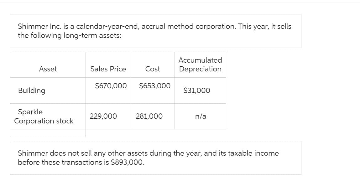 Shimmer Inc. is a calendar-year-end, accrual method corporation. This year, it sells
the following long-term assets:
Accumulated
Asset
Sales Price
Cost
Depreciation
$670,000 $653,000
$31,000
Building
Sparkle
229,000
281,000
n/a
Corporation stock
Shimmer does not sell any other assets during the year, and its taxable income
before these transactions is $893,000.