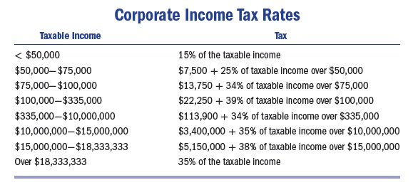 Taxable Income
< $50,000
$50,000-$75,000
$75,000 $100,000
$100,000-$335,000
$335,000-$10,000,000
Corporate Income Tax Rates
$10,000,000-$15,000,000
$15,000,000-$18,333,333
Over $18,333,333
Тах
15% of the taxable income
$7,500 + 25% of taxable income over $50,000
$13,750 + 34% of taxable income over $75,000
$22,250+39% of taxable income over $100,000
$113,90034% of taxable income over $335,000
$3,400,000 + 35% of taxable income over $10,000,000
$5,150,000+ 38% of taxable income over $15,000,000
35% of the taxable income