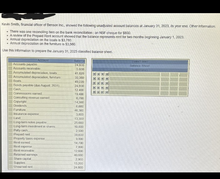 Kevin Smith, financial officer of Benson Inc., showed the following unadjusted account balances at January 31, 2023, its year end. Other information:
There was one reconciling item on the bank reconciliation: an NSF cheque for $800.
A review of the Prepaid Rent account showed that the balance represents rent for two months beginning January 1, 2023.
Annual depreciation on the boats is $3,780.
Annual depreciation on the furniture is $3,560.
Use this information to prepare the January 31, 2023 classified balance sheet.
xxx
F
团
+
(select one)
Balance Sheet
(select one)
Account
Balance
Accounts payable
24,800
Accounts receivable
5,600
Accumulated depreciation, boats,
41,820
Accumulated depreciation, furniture,
30,360
Boats
49,220
Bonds payable (due August, 2031).
24,800
Cash
12,400
Commissions earned
19,400
Consulting revenue earned
6,700
Copyright
14,300
Dividends
6,600
Furniture
46,360
Insurance expense
3,800
Land
13,300
Long-term notes payable,
25,000
Long-term investment in shares
19,800
Petty cash,
2,500
Prepaid rent
38,600
Property taxes expense
9,800
Rent earned
14,700
Rent expense
7,800
Rent receivable
12,600
Retained earnings
40,600
Share capital
2,900
Supplies,
13,200
Unearned rent
24,800