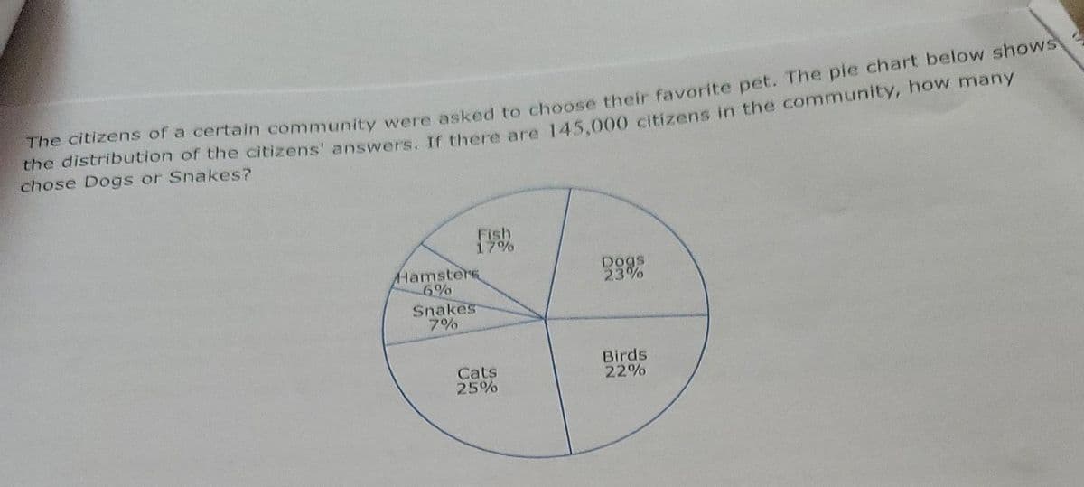 he distribution of the citizens' answers. If there are 145.000 citizens in the community, how many
chose Dogs or Snakes?
e citizens of a certain community were asked to choose their favorite pet. The pie chart below showS
Fish
17%
Hamsters
6%
Dogs
23%
Snakes
7%
Cats
25%
Birds
22%
