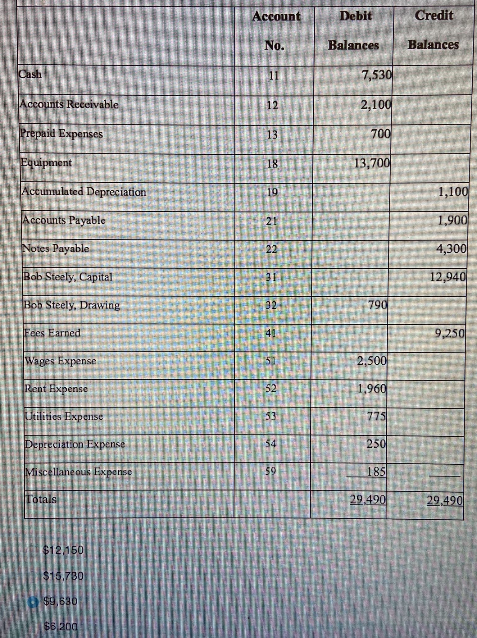 Account
Debit
Credit
No.
Balances
Balances
Cash
11
7,530
Accounts Receivable
12
2,100
Prepaid Expenses
13
700
Equipment
18
13,700
Accumulated Depreciation
19
1,100
Accounts Payable
21
1,900
Notes Payable
22
4,300
Bob Steely, Capital
31
12,940
Bob Steely, Drawing
32
790
Fees Earned
41
9,250
Wages Expense
51
2,500
Rent Expense
52
1,960
Utilities Expense
53
775
Depreciation Expense
54
250
Miscellaneous Expense
185
Totals
29,490
29,490
$12,150
$15,730
$9,630
$6,200
3.
59
