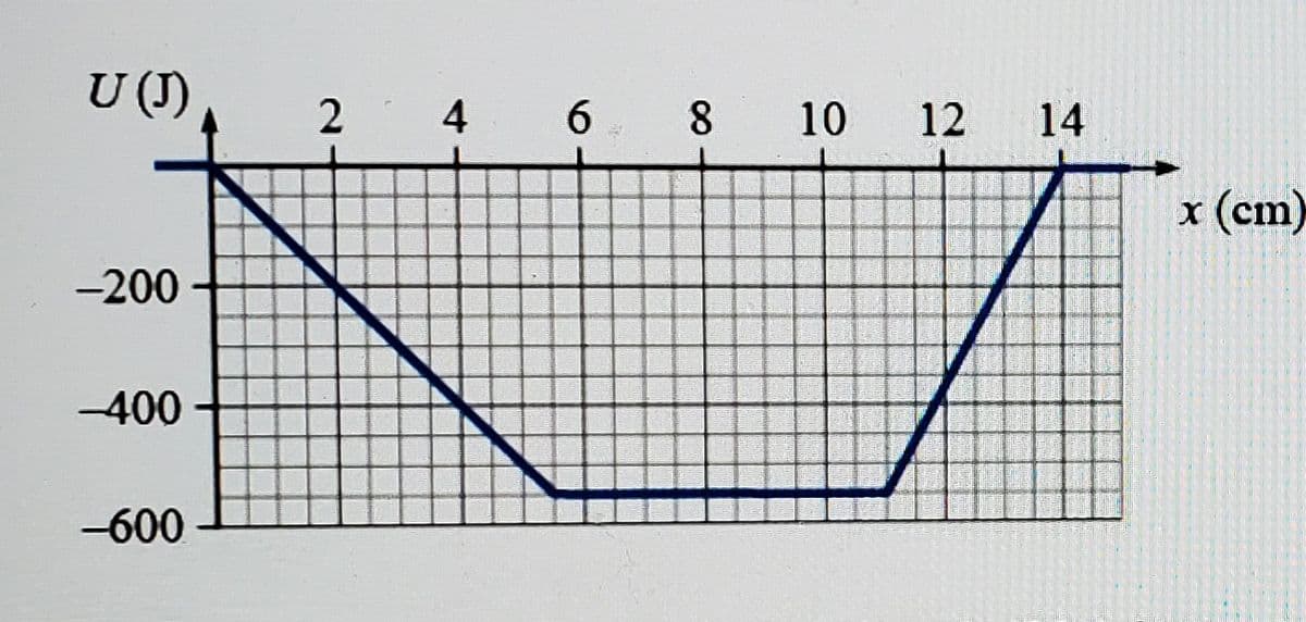 U (1)
6 .
8
10
12
14
x (cm)
-200
-400
-600
4-
2.
