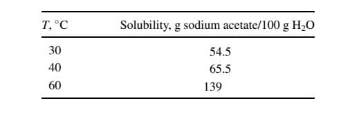 T, °C
Solubility, g sodium acetate/100 g H2O
30
54.5
65.5
139
40
60
