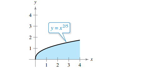 y
4
2/5
y =x25
2
4
3.
3.
2.
