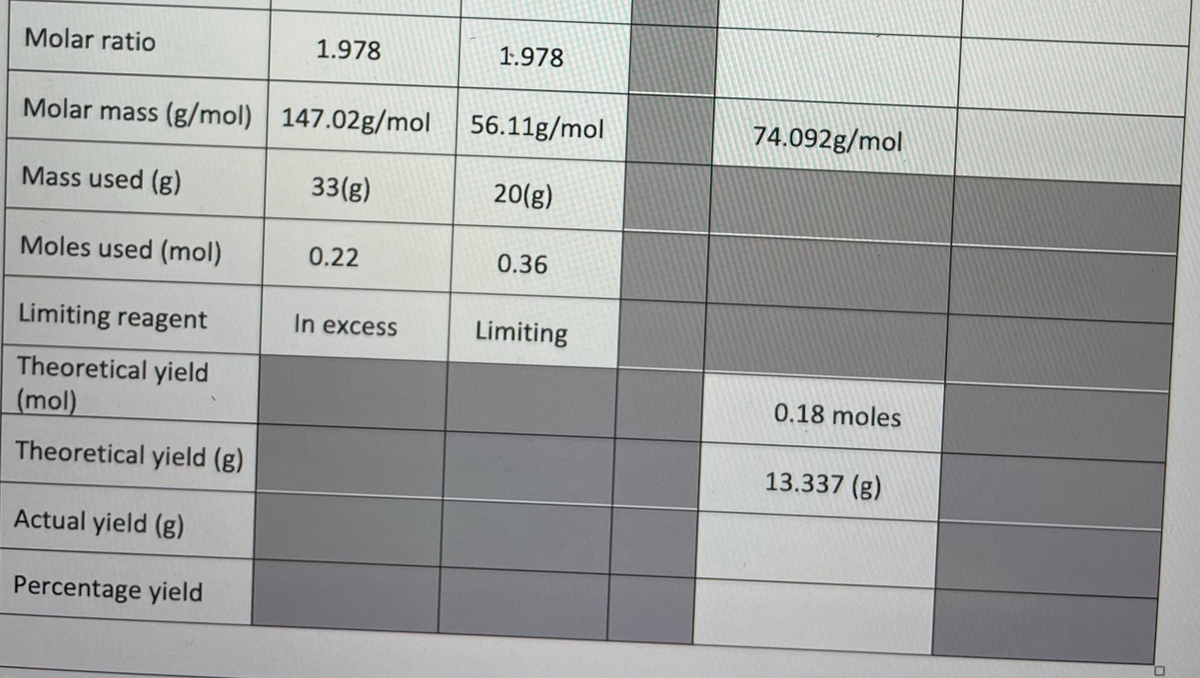 Molar ratio
1.978
1.978
Molar mass (g/mol) 147.02g/mol
56.11g/mol
74.092g/mol
Mass used (g)
33(g)
20(g)
Moles used (mol)
0.22
0.36
Limiting reagent
In excess
Limiting
Theoretical yield
0.18 moles
(mol)
Theoretical yield (g)
13.337 (g)
Actual yield (g)
Percentage yield
