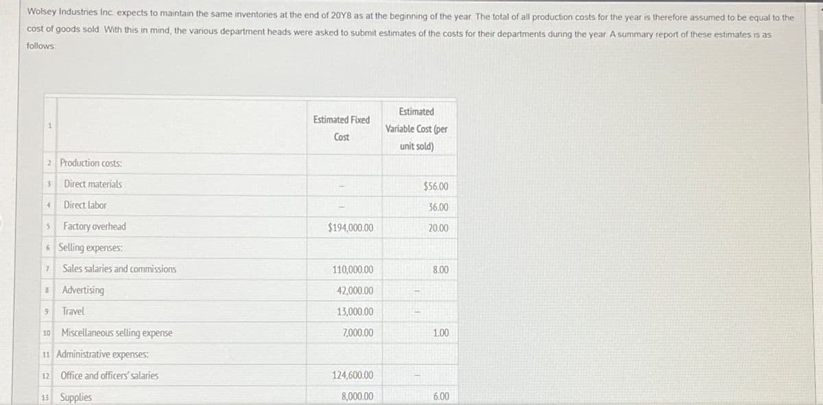 Wolsey Industries Inc. expects to maintain the same inventories at the end of 20Y8 as at the beginning of the year. The total of all production costs for the year is therefore assumed to be equal to the
cost of goods sold. With this in mind, the various department heads were asked to submit estimates of the costs for their departments during the year A summary report of these estimates is as
follows:
Estimated Fixed
Cost
Estimated
Variable Cost (per
unit sold)
2 Production costs:
3
Direct materials
4
Direct labor
5 Factory overhead
$56.00
36.00
$194,000.00
20.00
6 Selling expenses:
7
Sales salaries and commissions
110,000.00
8.00
8 Advertising
42,000.00
9
Travel
13,000.00
10 Miscellaneous selling expense
7,000.00
1.00
11 Administrative expenses:
12 Office and officers' salaries
13 Supplies
124,600.00
8,000.00
6.00