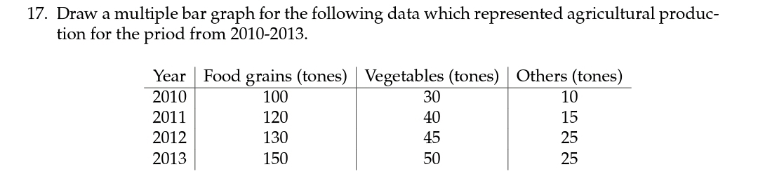 17. Draw a multiple bar graph for the following data which represented agricultural produc-
tion for the priod from 2010-2013.
Year Food grains (tones) Vegetables (tones) Others (tones)
2010
100
2011
120
2012
130
2013
150
30
40
45
50
10
15
25
25