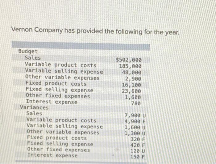 Vernon Company has provided the following for the year.
Budget
Sales
Variable product costs
Variable selling expense
Other variable expenses
Fixed product costs
Fixed selling expense
Other fixed expenses
Interest expense
Variances
Sales
Variable product costs
Variable selling expense
Other variable expenses
Fixed product costs
Fixed selling expense
Other fixed expenses
Interest expense
$502,000
185,000
48,000
2,900
16,100
23,600
1,600
780
7,900 U
4,900 F
1,600 U
1,300 U
320 F
420 F
120 U
150 F
