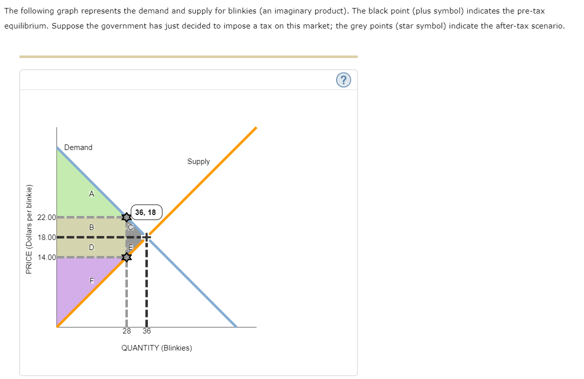 The following graph represents the demand and supply for blinkies (an imaginary product). The black point (plus symbol) indicates the pre-tax
equilibrium. Suppose the government has just decided to impose a tax on this market; the grey points (star symbol) indicate the after-tax scenario.
PRICE (Dollars per blinkie)
Demand
22.00-
18.00
14.00-
B
D
→
36, 18
36
Supply
QUANTITY (Blinkies)
(?)