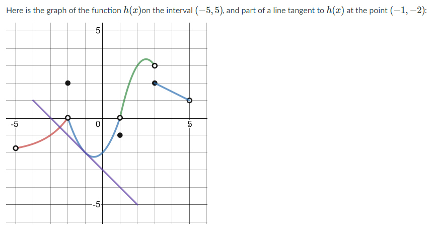 Here is the graph of the function h(x)on the interval (-5,5), and part of a line tangent to h(x) at the point (-1,–2):
-5
--5-
