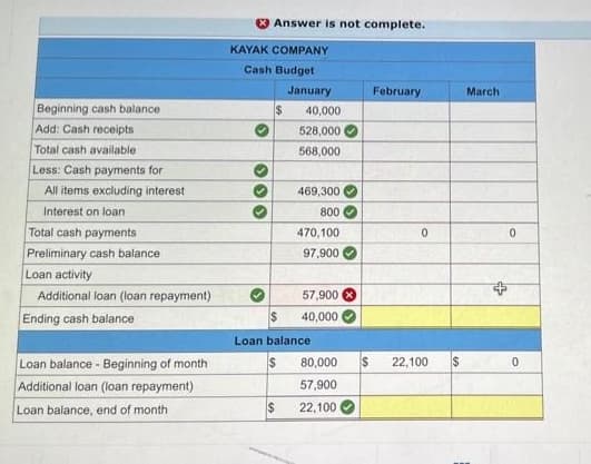 Beginning cash balance i
Add: Cash receipts
Total cash available
Less: Cash payments for
All items excluding interest
Interest on loan
Total cash payments
Preliminary cash balance
Loan activity
Additional loan (loan repayment)
Ending cash balance
Loan balance - Beginning of month
Additional loan (loan repayment)
Loan balance, end of month.
Answer is not complete.
February
KAYAK COMPANY
Cash Budget
$
40,000
528,000
568,000
469,300
800
470,100
97,900
57,900
$ 40,000
January
$
0
80,000 $ 22,100
57,900
22,100
Loan balance
$
S
March
4
0
0