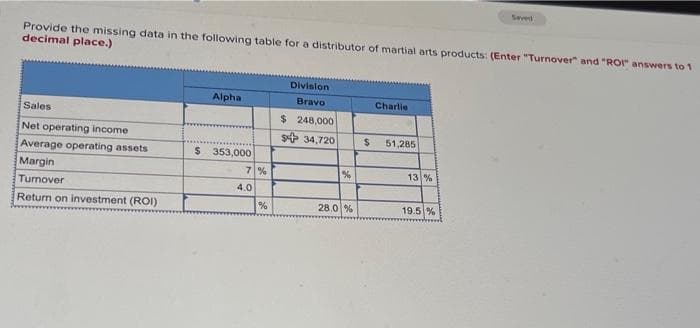 Seved
Provide the missing data in the following table for a distributor of martial arts products: (Enter "Turnover" and "ROI answers to 1
decimal place.)
Division
Alpha
Bravo
Charlie
Sales
$ 248,000
Net operating income
s+ 34,720
51,285
Average operating assets
$ 353,000
Margin
7 %
13 %
Turnover
4.0
Return on investment (ROI)
%
28.0 %
19.5 %
