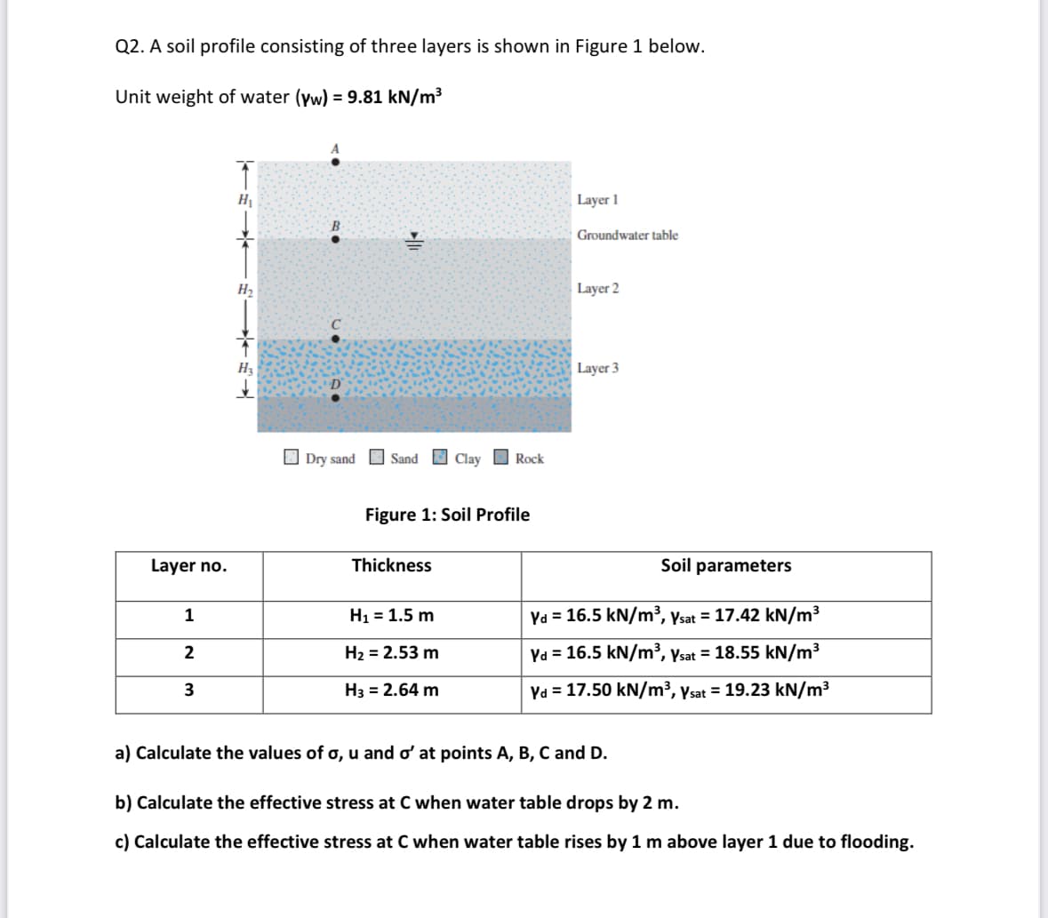 Q2. A soil profile consisting of three layers is shown in Figure 1 below.
Unit weight of water (yw) = 9.81 kN/m³
Layer no.
1
2
3
↑
H₁
H₂
Dry sand Sand Clay Rock
Figure 1: Soil Profile
Thickness
H₁ = 1.5 m
H₂ = 2.53 m
H3 = 2.64 m
Layer 1
Groundwater table
Layer 2
Layer 3
Soil parameters
Yd = 16.5 kN/m³, Ysat = 17.42 kN/m³
Ya = 16.5 kN/m³, Ysat = 18.55 kN/m³
Yd = 17.50 kN/m³, Ysat = 19.23 kN/m³
a) Calculate the values of o, u and o' at points A, B, C and D.
b) Calculate the effective stress at C when water table drops by 2 m.
c) Calculate the effective stress at C when water table rises by 1 m above layer 1 due to flooding.