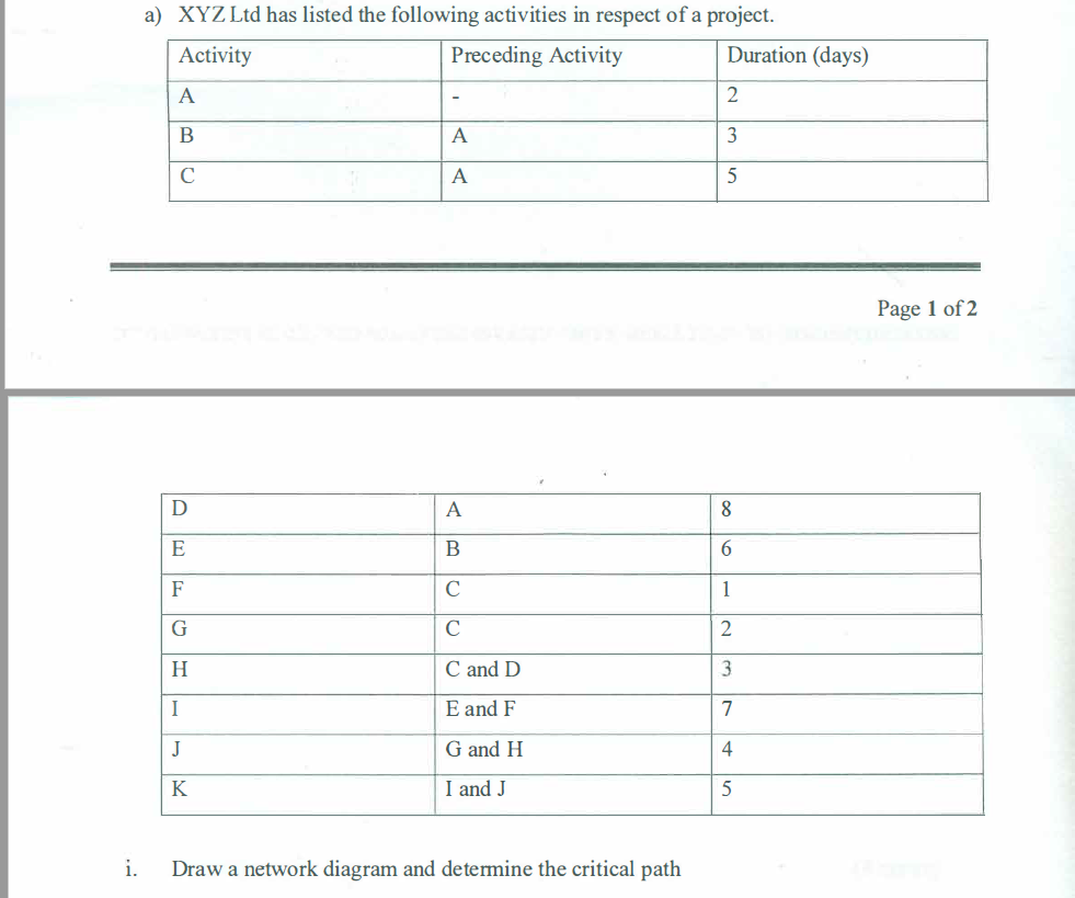 i.
a) XYZ Ltd has listed the following activities in respect of a project.
Activity
Preceding Activity
A
B
C
D
E
F
G
H
I
J
K
A
A
A
B
C
C
C and D
E and F
G and H
I and J
Draw a network diagram and determine the critical path
Duration (days)
2
3
5
8
6
1
2
3
7
4
5
Page 1 of 2