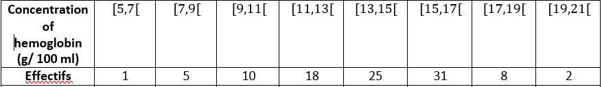 Concentration
of
hemoglobin
(g/100 ml)
Effectifs
[5,7[ [7,9[ [9,11[ [11,13[ [13,15[ [15,17[ [17,19[ [19,21[
1
5
10
18
25
31
8
2