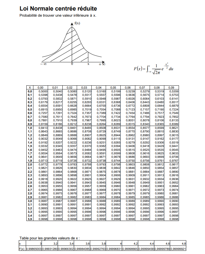 Loi Normale centrée réduite
Probabilité de trouver une valeur inférieure à x.
f(x)
X
ooooo
~OTN3 in 600
0,04
0,05
0,00
0,0 0,5000
0,07 0,08
0,5279 0,5319
0,5398
0,5675 0,5714
0,5793
0,6217
0,7852
0,7967
0,8238 0,8264
0,8133
0,8315 0,8340 0,8365 0,8389
0,8554 0,8577 0,8599
0,8621
0,8770 0,8790 0,8810
0,8830
0,8997
1,1
1,2
1,3
1,4
1,5
0,9162
0,9525 0,9535
0,01 0,02 0,03
0,06
0,5040 0,5080 0,5120 0,5160 0,5199 0,5239
0,5438 0,5478 0,5517 0,5557 0,5596 0,5636
0,2
0,5832 0,5871 0,5910 0,5948 0,5987 0,6026 0,6064 0,6103
0,3 0,6179
0,6255 0,6293 0,6331 0,6368 0,6406 0,6443 0,6480
0,4 0,6554 0,6591 0,6628
0,6664 0,6700 0,6736 0,6772 0,6808 0,6844
0,5 0,6915 0,6950 0,6985 0,7019 0,7054 0,7088 0,7123 0,7157 0,7190
0,6 0,7257 0,7291 0,7324 0,7357 0,7389 0,7422 0,7454 0,7486 0,7517
0,7 0,7580 0,7611 0,7642 0,7673 0,7704 0,7734 0,7764 0,7794 0,7823
0,8 0,7881 0,7910
0,7939
0,7995 0,8023 0,8051 0,8078 0,8106
0,9 0,8159 0,8186 0,8212
0,8289
1,0 0,8413
0,8438 0,8
0,8485 0,8508 0,8531
0,8643 0,8665 0,8686 0,8708 0,8729 0,8749
0,8849 0,8869 0,8888 0,8907 0,8925 0,8944 0,8962 0,8980
0,9032 0,9049 0,9066 0,9082 0,9099 0,9115 0,9131 0,9147
0,9192 0,9207 0,9222 0,9236 0,9251 0,9265
0,9332 0,9345
0,9357 0,9370 0,9382 0,9394
0,9452 0,9463 0,9474 0,9484 0,9495 0,9505
0,9554 0,9564 0,9573 0,9582 0,9591 0,9599
0,9641 0,9649 0,9656 0,9664 0,9671 0,9678
0,9713 0,9719 0,9726 0,9732 0,9738 0,9744
0,9750
0,9772 0,9778 0,9783 0,9788 0,9793 0,9798
0,9803
0,9821 0,9826 0,9830 0,9834 0,9838 0,9842 0,9846
0,9861 0,9864 0,9868
0,9871 0,9875 0,9878 0,9881
0,9893 0,9896 0,9898 0,9901 0,9904 0,9906 0,9909 0,9911 0,9913
0,9920 0,9922 0,9925 0,9927 0,9929 0,9931 0,9932 0,9934
0,9941 0,9943 0,9945 0,9946 0,9948 0,9949 0,9951
0,9955 0,9956 0,9957 0,9959 0,9960 0,9961
0,9966 0,9967 0,9968 0,9969 0,9970 0,9971
0,9975 0,9976 0,9977 0,9977 0,9978 0,9979
0,9982 0,9983 0,9984 0,9984 0,9985 0,9985 0,9986 0,9986
0,9987 0,9987 0,9988 0,9988 0,9989 0,9989 0,9989 0,9990 0,9990
0,9991 0,9991 0,9991 0,9992 0,9992 0,9992 0,9992 0,9993 0,9993
0,9993 0,9994 0,9994 0,9994 0,9994 0,9994 0,9995 0,9995 0,9995
0,9995 0,9995 0,9996 0,9996 0,9996 0,9996 0,9996 0,9996 0,9997
0,9997 0,9997 0,9997 0,9997 0,9997 0,9998
0,9998 0,9998 0,9998 0,9998 0,9998 0,9998
0,9279 0,9292 0,9306
0,9406 0,9418 0,9429
0,9515
0,9608 0,9616 0,9625
0,9686 0,9693 0,9699
0,9756 0,9761
0,9808 0,9812
2,2
0,9850 0,9854
0,9884 0,9887
2,3
2,4 0,9918
2,5 0,9938 0,9940
0,9962 0,9963
0,9972 0,9973
0,9979 0,9980
0,9981
0,9982
3,4 0,9997 0,9997 0,9997 0,9997
3,5 0,9998 0,9998 0,9998 0,9998
0,1
L3SSEN -
1,6
1,7
1,8
1,9
12 WN-00
2,0
NNNN
2,1
NN
67890FNME
2,6 0,9953
0,9965
2,8 0,9974
NNN
2,7
N3333505
2,9 0,9981
3,0 0,9987
3,1 0,9990
3,2 0,9993
3,3 0,9995
X
Table pour les grandes valeurs de x:
3,2
3,4
+50
3,6
F(x)= [² e du
2π
3,8
0,09
0,5359
0,5753
0,6141
0,6517
0,6879
4,4
0,7224
0,7549
0,9015
0,9177
0,9319
0,9441
0,9545
0,9633
0,9706
0,9767
0,9817
0,9857
0,9890
0,9916
x
4,2
4,6
F(x) 0,99865003 0,99931280 0,99966302 0,99984085 0.99992763 0,99996831 0,999986650,99999458 0,999997890,99999921
0,9936
0,9952
0,9964
0,9974
4,8