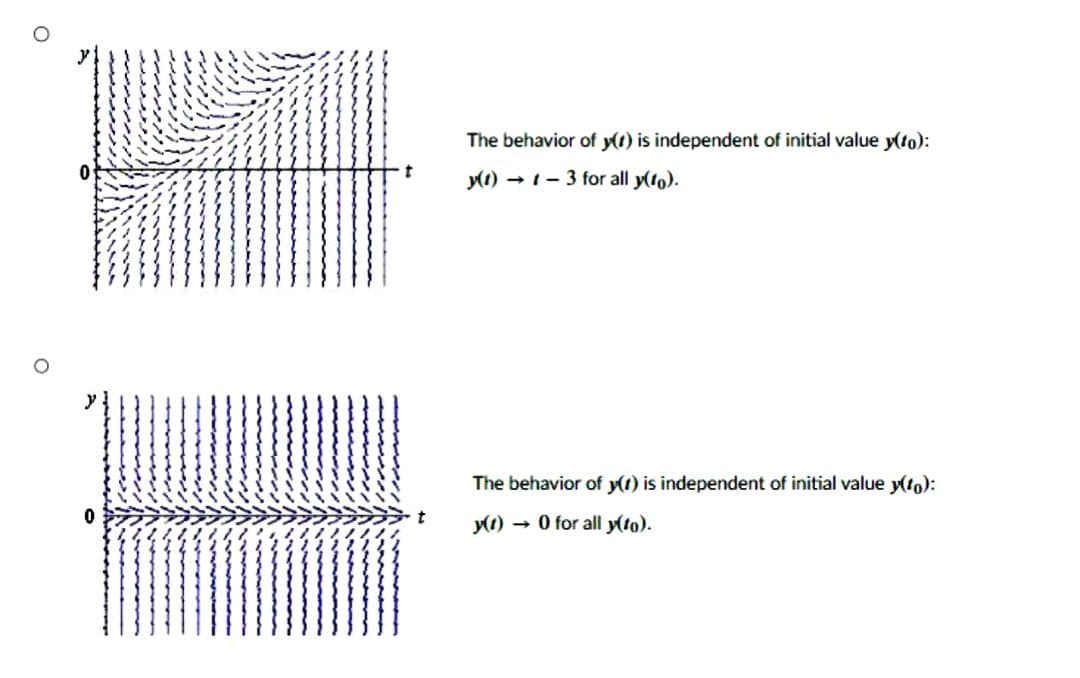 O
0
t
t
The behavior of y(t) is independent of initial value y(to):
y(t) → 1-3 for all y(to).
The behavior of y(1) is independent of initial value y(to):
y(t)→ 0 for all y(to).