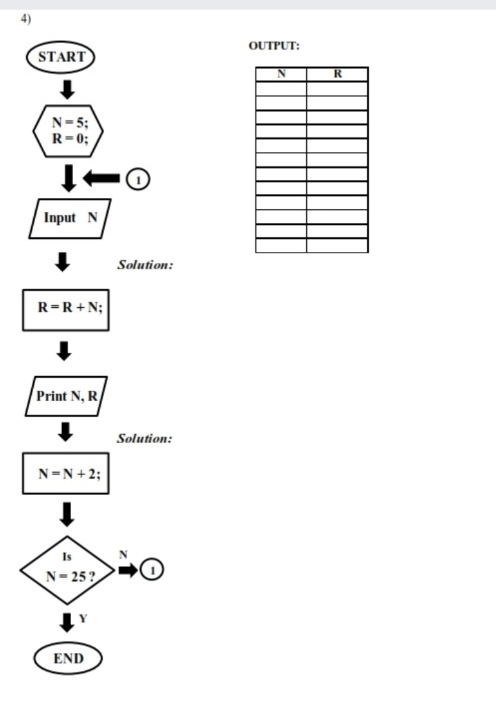 4)
OUTPUT:
START
N=5;
R=0;
Input N
Solution:
R=R+N;
Print N, R
Solution:
N=N + 2;
Is
N= 25?
END
