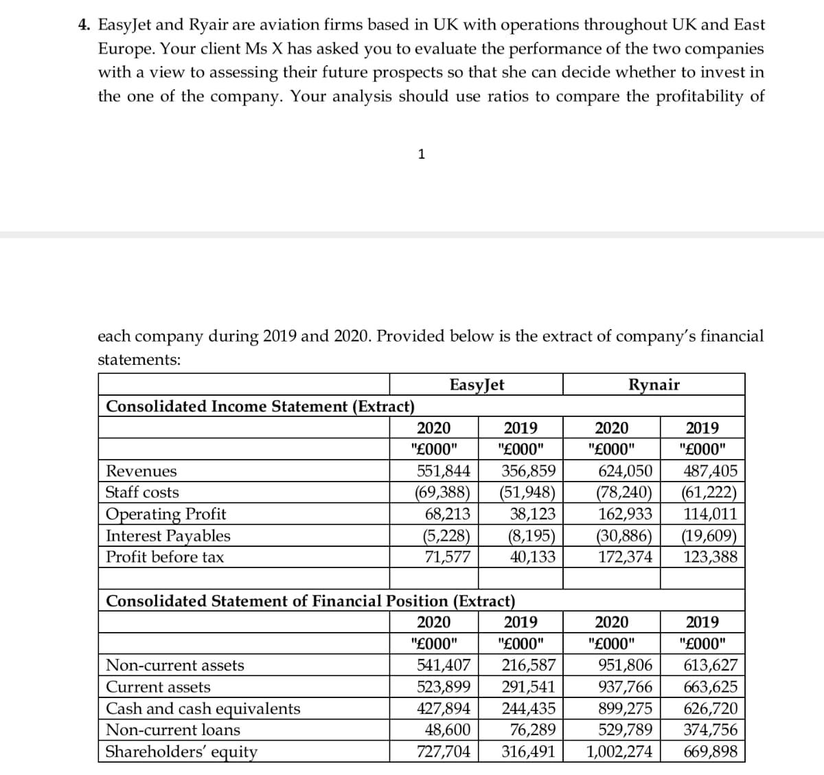 4. EasyJet and Ryair are aviation firms based in UK with operations throughout UK and East
Europe. Your client Ms X has asked you to evaluate the performance of the two companies
with a view to assessing their future prospects so that she can decide whether to invest in
the one of the company. Your analysis should use ratios to compare the profitability of
1
each company during 2019 and 2020. Provided below is the extract of company's financial
statements:
EasyJet
Rynair
Consolidated Income Statement (Extract)
2020
2019
2020
2019
"£000"
"£000"
"£000"
"£000"
Revenues
551,844
356,859
487,405
(51,948)
38,123
624,050
(78,240)
162,933
Staff costs
(69,388)
68,213
(61,222)
114,011
Operating Profit
Interest Payables
(5,228)
71,577
(8,195)
40,133
(30,886)
172,374
(19,609)
123,388
Profit before tax
Consolidated Statement of Financial Position (Extract)
2019
2020
2020
2019
"£000"
"£000"
"£000"
"£000"
Non-current assets
541,407
216,587
951,806
613,627
Current assets
523,899
937,766
899,275
529,789
291,541
663,625
Cash and cash equivalents
427,894
48,600
626,720
374,756
244,435
Non-current loans
76,289
316,491
Shareholders' equity
727,704
1,002,274
669,898
