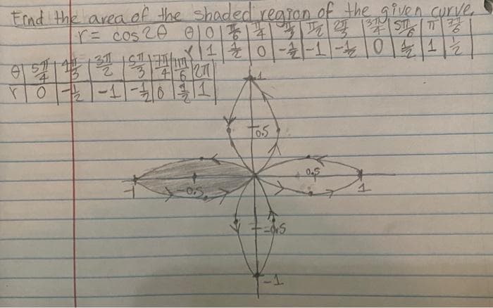 End the areaof the shadedrearon of the given curve,
r= cos 20 0101 1 2 ST T
1370
公
11場(學1 10|--11- 101111号
4627
To5
