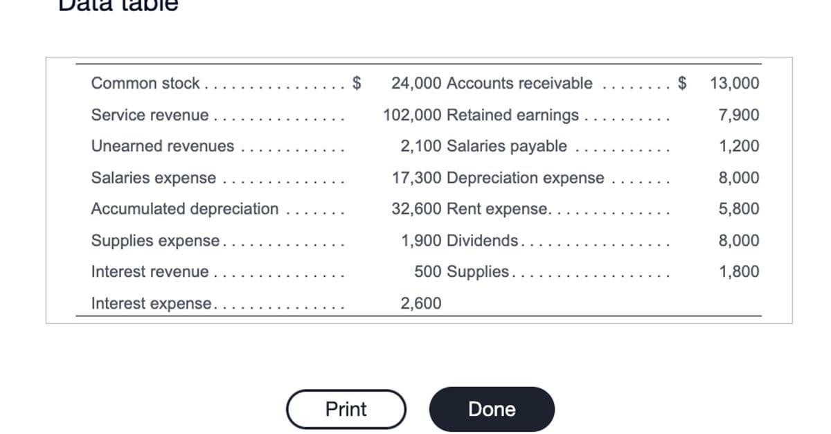 Common stock..
Service revenue.
Unearned revenues
Salaries expense .
Accumulated depreciation
Supplies expense..
Interest revenue.
Interest expense..
$ 24,000 Accounts receivable
102,000 Retained earnings
2,100 Salaries payable
17,300 Depreciation expense
32,600 Rent expense.
1,900 Dividends..
500 Supplies..
Print
2,600
Done
$ 13,000
7,900
1,200
8,000
5,800
8,000
1,800