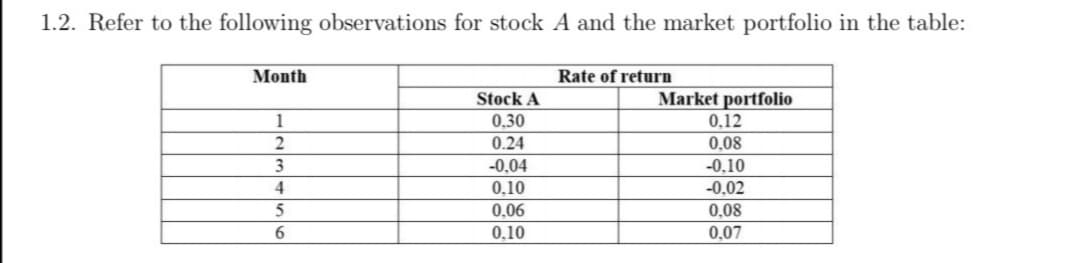 1.2. Refer to the following observations for stock A and the market portfolio in the table:
Month
Rate of return
Market portfolio
0,12
Stock A
1
0,30
0.24
0,08
3
-0.04
-0,10
4
0,10
-0,02
5
0,06
0,08
0,10
0,07
