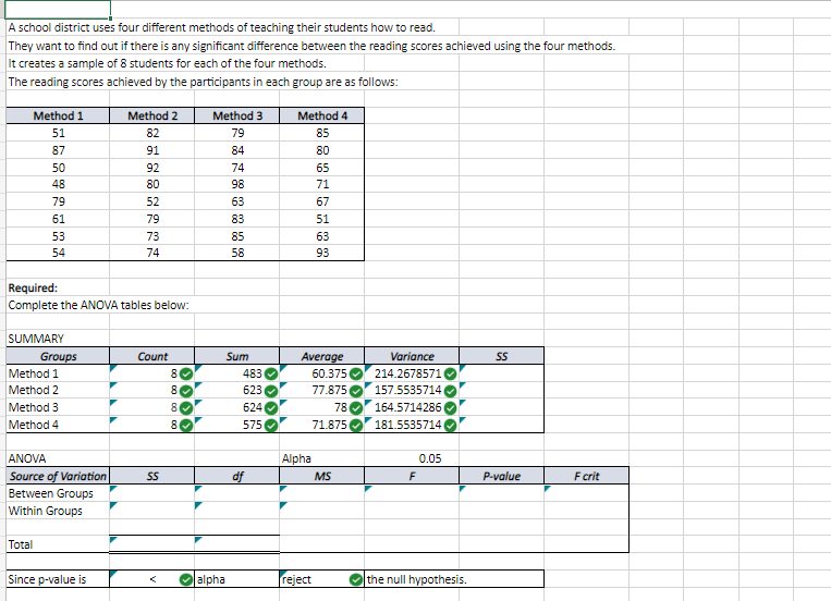 A school district uses four different methods of teaching their students how to read.
They want to find out if there is any significant difference between the reading scores achieved using the four methods.
It creates a sample of 8 students for each of the four methods.
The reading scores achieved by the participants in each group are as follows:
Method 1
51
87
50
48
79
61
53
54
SUMMARY
Required:
Complete the ANOVA tables below:
Groups
Method 1
Method 2
Method 3
Method 4
ANOVA
Source of Variation
Between Groups
Within Groups
Total
Method 2
82
91
92
80
Since p-value is
52
79
73
74
Count
SS
00 00 00 00
8
3333
8
8
8
Method 3
79
84
74
98
63
83
85
58
Sum
alpha
483
623
624
575
df
Method 4
85
80
65
71
67
Average
60.375
77.875
78
71.875
Alpha
51
63
93
reject
MS
Variance
214.2678571
157.5535714
164.5714286
181.5535714
F
0.05
the null hypothesis.
SS
P-value
F crit