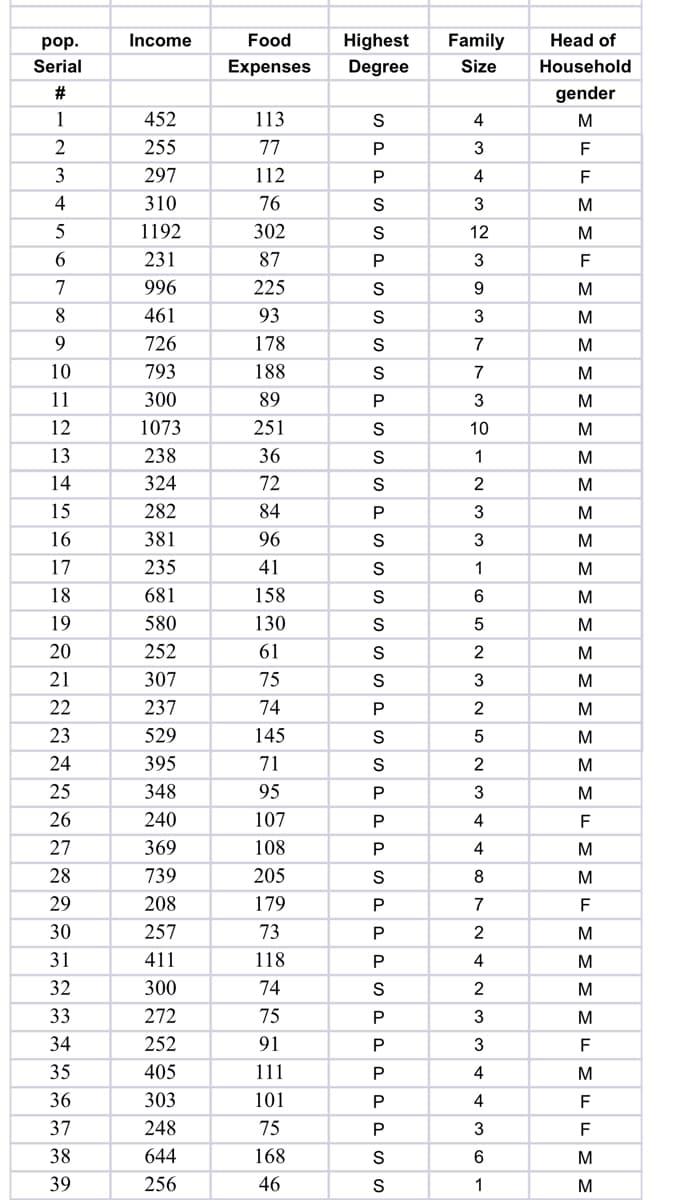 рop.
Income
Food
Highest
Family
Head of
Serial
Expenses
Degree
Size
Household
#
gender
1
452
113
4
M
255
77
3
F
3
297
112
4
4
310
76
3
M
1192
302
12
M
6.
231
87
3
F
7
996
225
S
9
M
8.
461
93
3
M
9
726
178
7
M
10
793
188
S
7
M
11
300
89
3
M
12
1073
251
S
10
M
13
238
36
1
M
14
324
72
2
M
15
282
84
3
M
16
381
96
S
3
M
17
235
41
S
1
M
18
681
158
S
M
19
580
130
S
M
20
252
61
S
2
M
21
307
75
3
M
22
237
74
2
M
23
529
145
S
M
24
395
71
S
2
M
25
348
95
3
M
26
240
107
4
F
27
369
108
4
M
28
739
205
S
8
M
29
208
179
7
30
257
73
2
M
31
411
118
4
M
32
300
74
2
M
33
272
75
3
M
34
252
91
3
F
35
405
111
4
36
303
101
F
37
248
75
3
F
38
644
168
S
M
39
256
46
1
M
