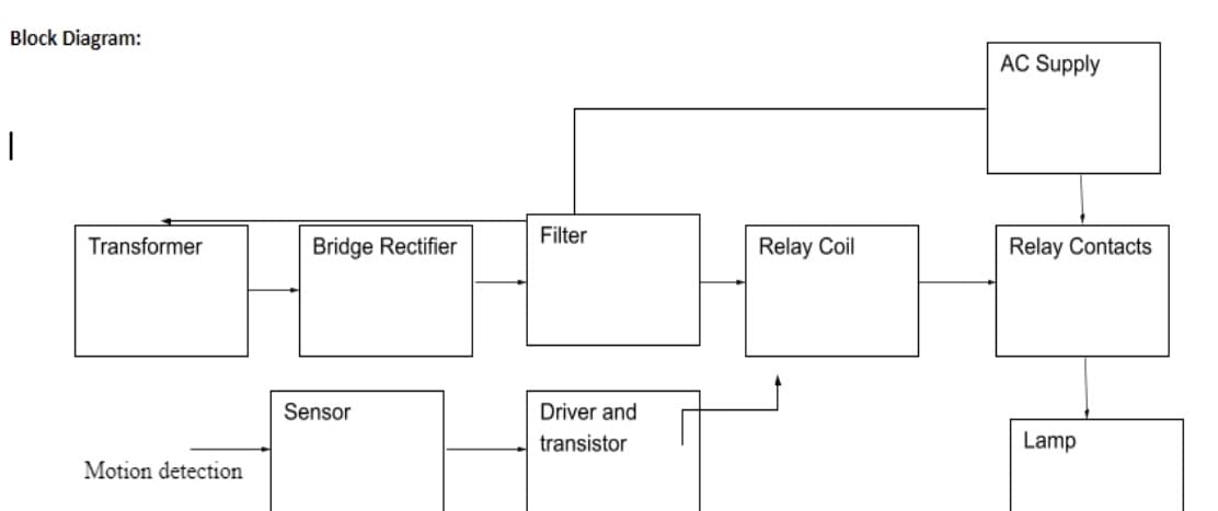 Block Diagram:
AC Supply
Filter
Transformer
Bridge Rectifier
Relay Coil
Relay Contacts
Sensor
Driver and
transistor
Lamp
Motion detection
