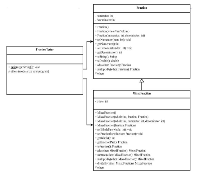 Fraction
- numerator: int
- denominator: int
+ Fraction()
+ Fraction(wholeNum Val: int)
+ Fraction(numerator: int, denominator: int)
+ setNumerator(num: int): void
+ getNumerator(): int
+ setDenominator(den: int): void
Fraction Tester
+ getDenominator(): int
+ toString(): String
+ toDouble(): double
+ add(other: Fraction): Fraction
+ muliplyBy(other. Fraction): Fraction
l others
+ main(args: String(): void
Il others (modularize your program)
MixedFraction
- whole: int
+ MixedFraction()
+ MixedFraction(whole: int, fraction: Fraction)
+ MixedFraction(whole: int, numerator: int, denominator: int)
+ MixedFraction(fraction: Fraction)
+ setWholePart(whole: int): void
+ setFractionPart(fraction: Fraction): void
+ getWhole(): int
+ getFractionPart(): Fraction
+ tofraction(): Fraction
+ add(other: MixedFraction): MixedFraction
+ subtract(other: MixedFraction): MixedFraction
+ multiplyBy(other: MixedFraction): MixedFraction
+ divideBy(other: MixedFraction): MixedFraction
l others
