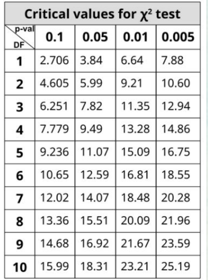 Critical values for x? test
p-val
0.1 0.05 | 0.01 0.005
DF
1
2.706 3.84
6.64
7.88
2 4.605 | 5.99
9.21
10.60
3 6.251 7.82
11.35 12.94
4 7.779 | 9.49
13.28 14.86
5
9.236 11.07 15.09 16.75
6 10.65 | 12.59 16.81 | 18.55
7 12.02 14.07 | 18.48 20.28
8 13.36 | 15.51 | 20.09 21.96
9 14.68 16.92 | 21.67 23.59
10 15.99 | 18.31 23.21 | 25.19
