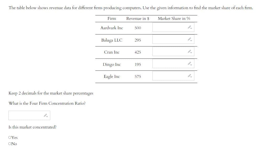 The table below shows revenue data for different firms producing computers. Use the given information to find the market share of each firm.
Revenue in $ Market Share in %
Keep 2 decimals for the market share percentages
What is the Four Firm Concentration Ratio?
Is this market concentrated?
OYes
ONO
Firm
Aardvark Inc
Baluga LLC
Cran Inc
Dingo Inc
Eagle Inc
500
295
425
195
575