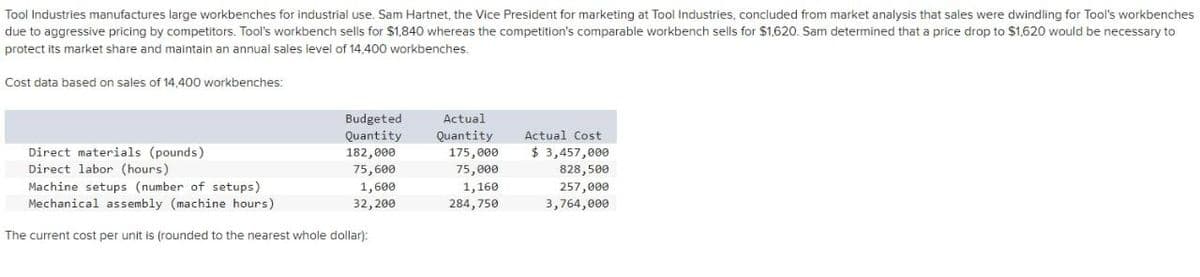 Tool Industries manufactures large workbenches for industrial use. Sam Hartnet, the Vice President for marketing at Tool Industries, concluded from market analysis that sales were dwindling for Tool's workbenches
due to aggressive pricing by competitors. Tool's workbench sells for $1,840 whereas the competition's comparable workbench sells for $1,620. Sam determined that a price drop to $1,620 would be necessary to
protect its market share and maintain an annual sales level of 14,400 workbenches.
Cost data based on sales of 14,400 workbenches:
Direct materials (pounds)
Direct labor (hours)
Budgeted
Quantity
182,000
75,600
Machine setups (number of setups)
Mechanical assembly (machine hours)
The current cost per unit is (rounded to the nearest whole dollar):
1,600
32,200
Actual
Quantity
175,000
75,000
1,160
284,750
Actual Cost
$3,457,000
828,500
257,000
3,764,000