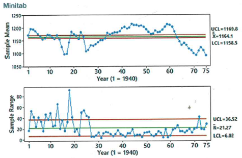 Minitab
1250
1200-
UCL=1169.8
X-1164.1
1150-
LCL-1158.5
1100
1050
60
70 75
30
20
50
40
Year (1 = 1940)
10
40-
UCL-36.52
R=21.27
20-
اریمام شها
LCL-6.02
40
Year (1 = 1940)
70 75
50
60
10
20
30
%3D
Sample Mean
Sample Range
