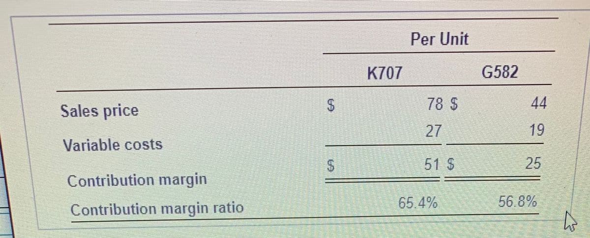 Per Unit
К707
G582
Sales price
78 S
44
27
19
Variable costs
51 S
25
Contribution margin
65.4%
56.8%
Contribution margin ratio
%24
%24
