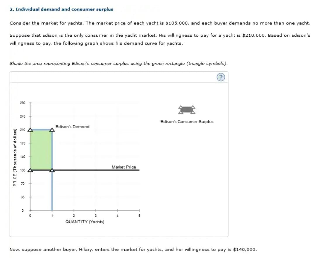 2. Individual demand and consumer surplus
Consider the market for yachts. The market price of each yacht is $105,000, and each buyer demands no more than one yacht.
Suppose that Edison is the only consumer in the yacht market. His willingness to pay for a yacht is $210,000. Based on Edison's
willingness to pay, the following graph shows his demand curve for yachts.
Shade the area representing Edison's consumer surplus using the green rectangle (triangle symbols).
200
245
Edison's Consumer Surplus
Edison's Demand
210 A
140
Market Price
105 A
70
35
3
QUANTITY (Yschts)
Now, suppose another buyer, Hilary, enters the market for yachts, and her willingness to pay is $140,000.
PRICE (Thousands of dollars)
