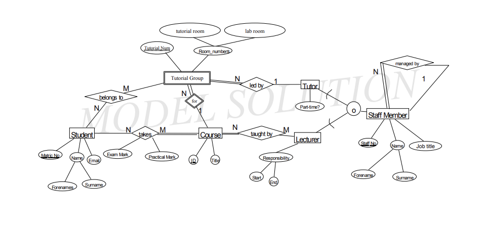 Matric No
Student
Name
Forenames
Sumame
Talarial Num
Exam Mark
tutorial room
N
led
belongs to
MODE SOL TION
Staff Member
M
Room_numbers
Tutorial Group
Practical Mark
N
Course
lab room
N
taught by
M
Responsibility
Tutor
Part-time?
Lecturer
Staff No
managed by
Forename
Name
Surname
1
Job title