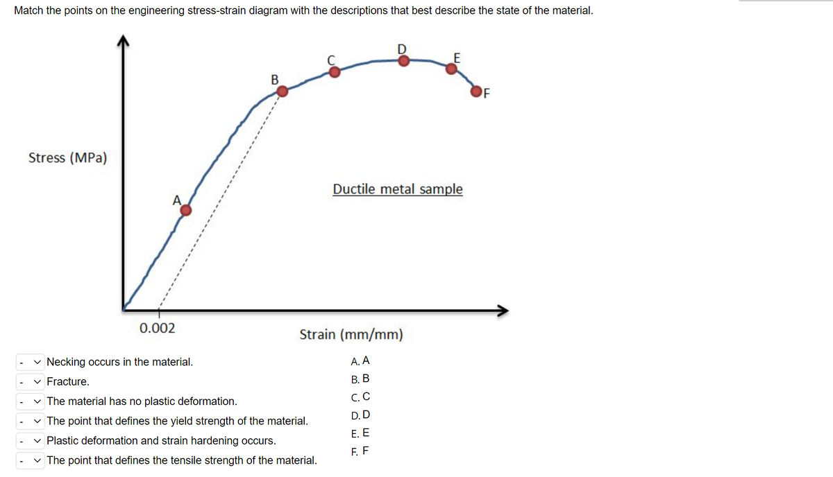 Match the points on the engineering stress-strain diagram with the descriptions that best describe the state of the material.
E
В
OF
Stress (MPa)
Ductile metal sample
A
0.002
Strain (mm/mm)
v Necking occurs in the material.
А. А
v Fracture.
В. В
v The material has no plastic deformation.
С.С
D. D
v The point that defines the yield strength of the material.
Е. Е
F. F
v Plastic deformation and strain hardening occurs.
v The point that defines the tensile strength of the material.
