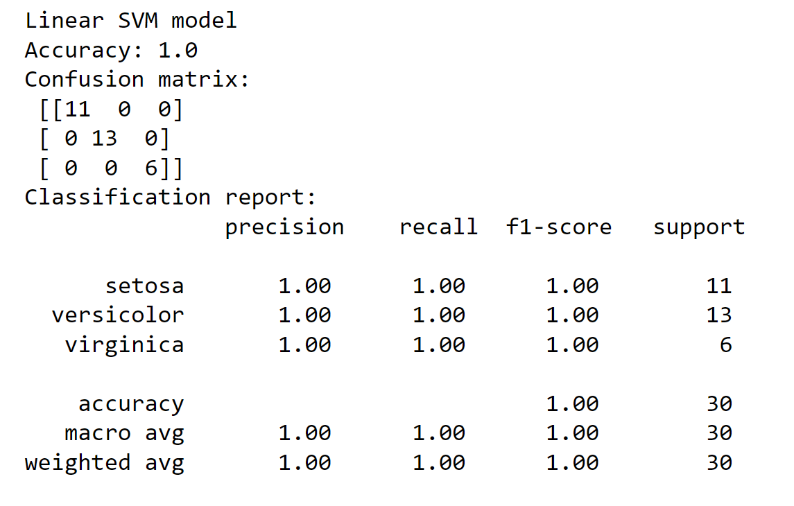 Linear SVM model
Accuracy: 1.0
Confusion matrix:
[[11 0 0]
[ 0 13 0]
[ 0 0 6]]
Classification report:
precision
setosa
versicolor
virginica
accuracy
macro avg
weighted avg
1.00
1.00
1.00
1.00
1.00
recall f1-score
1.00
1.00
1.00
1.00
1.00
1.00
1.00
1.00
1.00
1.00
1.00
support
11
13
6
30
30
30