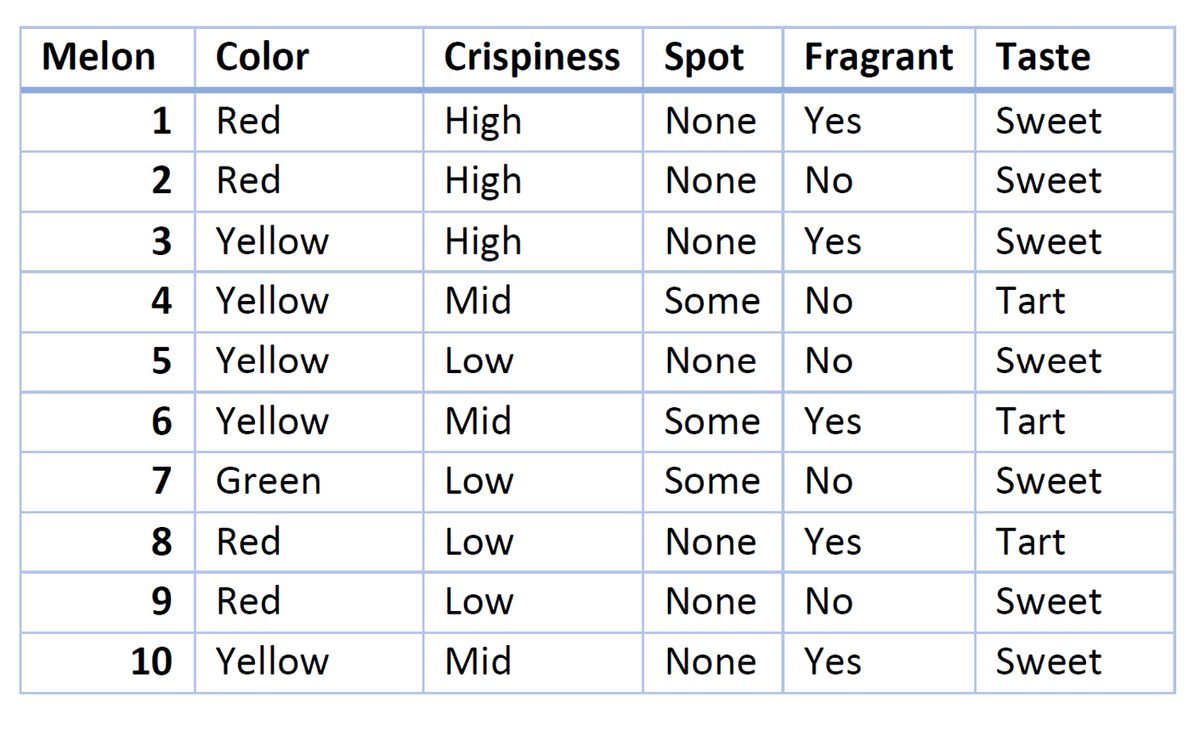 Melon Color
1 Red
2
Red
3 Yellow
4 Yellow
5 Yellow
6 Yellow
7
Green
8
Red
9
Red
10
Yellow
Crispiness Spot Fragrant Taste
None Yes
Sweet
None No
Sweet
Sweet
Tart
Sweet
Tart
Sweet
Tart
Sweet
Sweet
High
High
High
Mid
Low
Mid
Low
Low
Low
Mid
None Yes
Some No
None No
Some Yes
Some No
None Yes
None No
None Yes