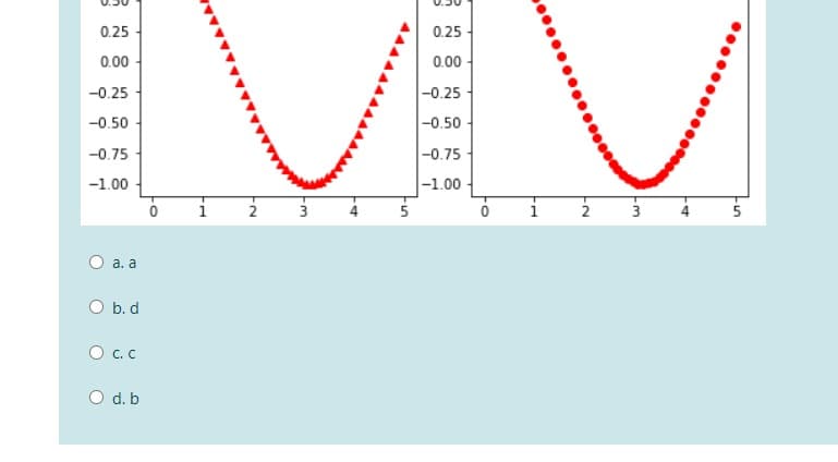 0.25
0.25
0.00
0.00
|-0.25
|-0.50
-0.25
-0.50
-0.75
|-0.75
-1.00
|-1.00
5
O a. a
O b. d
O .C
O d. b
4,
