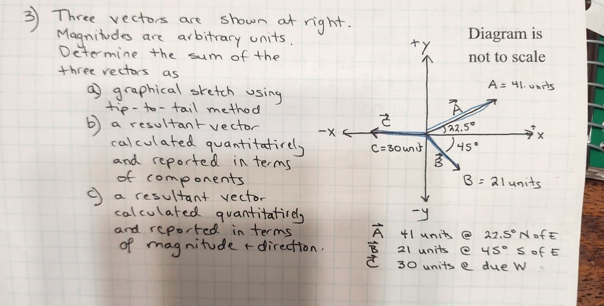 Three vectors are
Magnitudes
are arbitrary units.
Determine the sum of the
three vectors as
shown at right.
a) graphical sketch using
tip-to- tail method
a resultant vector
b)
9
calculated quantitatively
and reported in terms
of components
a
-X
resultant vector
calculated quantitatively
and reported in terms
of magnitude + direction.
2
C=30 unit
141040
Diagram is
not to scale
À
22.50
45°
A = 41. units
x
B = 21 units
-y
41 units @ 22.5° NofE
21 units @ 45⁰ s of E
30 units @ due W