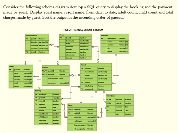 Consider the following schema diagram develop a SQL query to display the booking and the payment
made by guest. Display guest name, resort name, from date, to date, adult count, child count and total
charges made by guest. Sort the output in the ascending order of guestid.
RESORT MANAGEMENT SYSTEM
Manager
Pintunterest
Number
Varchar
varchar(
| varchar(20)
PK managerD Number
varchar
varchar
Number
ownname
describe Varchar
name
address
pentime varchar
chosetime varcharçae)
owno Number
ongitude
varchar
varchar
whar
ty
phone
summetemp
wintertemp
sealevel
Number
Number
Number
Resen
Guest
Review
Number
PK o
Number
FKPK eso
Number
varchar0)
resortame
name
varchar
FKPK resor D Number
varchar
varchar
Number
Number
Number
reet
address
varchar
country varchar
emal
phone
dateotreview Date
wnname
varchart
comments varchartsoy
K wnid
varchar
atating
K managero
Boking
PK eokingo Number
FK guestid
FK resero
FK ai
romdate
date
adcount Number
Cabincest
Number
Number
Number
FKPK
resoro Number
cabio Number
Cabin
Dute
startdate Date
Dute
FKPK resorto
Number
enddate Date
PK
cabio
Number
rate
Number
chCount
petcount
talcharge Number
Number
describe
varchar
varcharti0)
Number
cabintype
bedroomcount Number
sleepcapacity Number
