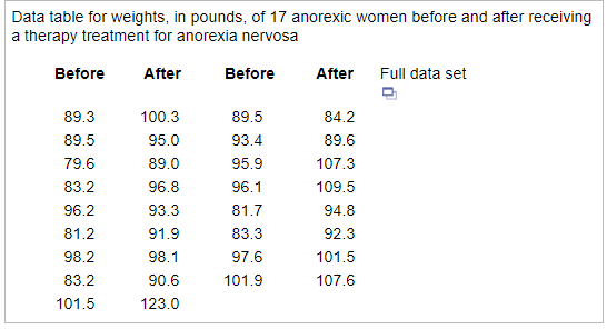 ### Data on Weight Changes in Anorexic Women Before and After Therapy Treatment

The table below provides the weights (in pounds) of 17 anorexic women before and after they received therapy treatment for anorexia nervosa. The weights are listed to observe the impact of the therapy on their body weight.

| Before | After | Before | After |
|--------|-------|--------|-------|
| 89.3   | 100.3 | 89.5   | 84.2  |
| 89.5   | 95.0  | 93.4   | 89.6  |
| 79.6   | 89.0  | 95.9   | 107.3 |
| 83.2   | 96.8  | 96.1   | 109.5 |
| 96.2   | 93.3  | 81.7   | 94.8  |
| 81.2   | 91.9  | 83.3   | 92.3  |
| 98.2   | 98.1  | 97.6   | 101.5 |
| 83.2   | 90.6  | 101.9  | 107.6 |
| 101.5  | 123.0 |        |       |

### Explanation
This table provides a clear comparison of the weight changes in these individuals. Each pair of columns represents the weight of the same individuals before and after undergoing therapy treatment.

- The first two columns show the weights of the first 9 women before and after therapy.
- The next two columns show the weights of the remaining 8 women before and after therapy.

### Observations
From the data provided:

1. Most individuals experienced an increase in their body weight after therapy.
2. A few individuals showed a decrease or smaller increase in their weight post-therapy.

This data helps in understanding the variations in response to therapy for anorexia nervosa among different individuals. 

For a more detailed analysis and possible statistical significance of these changes, one could conduct paired t-tests or similar statistical tests.