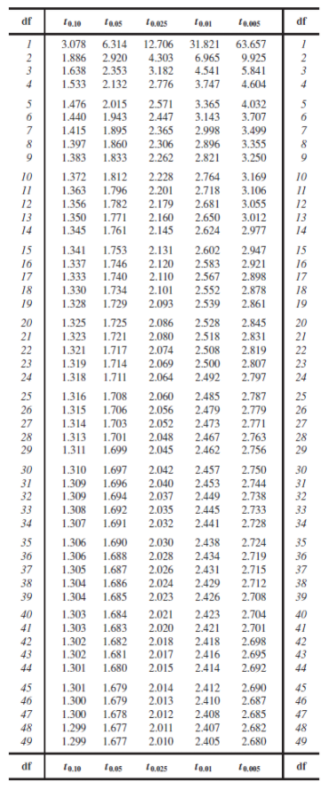 df
10.10
t0.025
10.01
10.005
df
3.078
6.314
12.706
31.821
6.965
63.657
2.920
2.353
2.
1.886
4.303
3.182
9.925
3
1.638
4.541
5.841
1.533
2.132
2.776
3.747
4.604
1.476
2.015
1.943
1.895
1.860
1.833
2.571
2.447
3.365
3.143
2.998
2.896
4.032
3.707
5
6.
1.440
6.
7
1.415
1.397
2.365
2.306
3.499
3.355
7
8.
8
9.
1.383
2.262
2.821
3.250
9.
10
1.372
1.812
2.228
2.764
3.169
3.106
3.055
10
11
1.363
1.796
2.201
2.718
11
1.356
1.782
2.179
2.160
2.145
12
2.681
12
13
1.350
1.345
1.771
1.761
2.650
2.624
3.012
13
14
2.977
14
15
16
1.341
1.337
1.753
2.131
2.602
2.583
2.567
2.552
2.539
2.947
2.921
15
16
1.746
2.120
17
1.333
1.740
2.110
2.898
17
18
1.330
2.878
1.734
1.729
2.101
18
19
1.328
2.093
2.861
19
20
1.325
1.725
2.086
2.528
2.845
20
21
1.323
1.721
1.717
2.080
2.518
2.831
2.819
21
22
1.321
2.074
2.508
22
23
1.319
1.714
2.069
2.500
2.807
23
24
1.318
1.711
2.064
2.492
2.797
24
25
1.316
1.708
2.060
2.485
2.787
25
26
1.315
1.706
2.056
2.479
2.473
2.467
2.462
2.779
26
27
27
1.314
2.052
1.703
1.701
2.771
28
29
28
29
1.313
2.048
2.763
1.311
1.699
2.045
2.756
30
1.697
2.042
2.040
2.037
2.035
1.310
2.457
2.750
30
31
1.309
1.696
2.453
2.744
31
32
33
1.309
1.694
2.449
2.738
2.733
2,728
32
33
1.308
1.692
2.445
34
1.307
1.691
2.032
2.441
34
35
1.306
1.690
2.030
2.438
2.724
2.719
2.715
35
36
1.306
1.688
2.028
2.434
36
37
1.305
1.687
2.026
2.431
37
38
1.304
1.686
1.685
2.024
2.023
2.429
2.712
2.708
38
39
1.304
2.426
39
40
1.303
1.684
2.021
2.423
2.704
40
41
1.303
2.020
1.683
1.682
1.681
2.421
2.701
41
1.302
1.302
42
2.018
2.418
2.698
42
43
2.017
2.015
2.416
2.695
2.692
43
44
1.301
1.680
2.414
44
2.014
2.013
45
2.412
2.410
2.690
2.687
1.301
1.679
1.679
45
46
1.300
46
47
1.300
1.678
2.012
2.408
2.685
47
48
1.299
1.677
2.011
2.407
2.682
48
49
1.299
1.677
2.010 2.405
2.680
49
df
1o.10
taes
t0.025
t0.005
df
